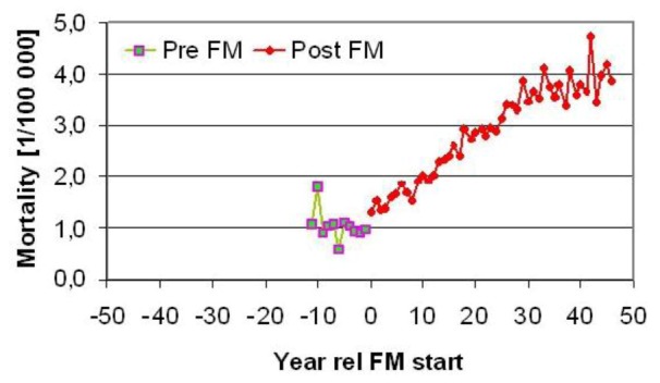 Pre-Post FM